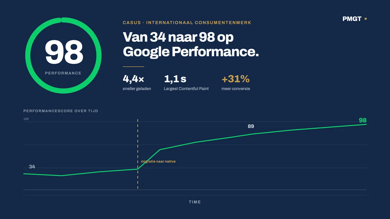 Performance score from 34 to 98 after the migration to native